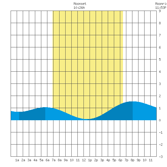 Pukoo Harbor tide chart for Tuesday, February 18, 2025