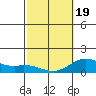 Pukoo Harbor tide chart for Wednesday, February 19, 2025