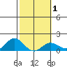 Pukoo Harbor tide chart for Saturday, February 1, 2025
