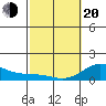 Pukoo Harbor tide chart for Thursday, February 20, 2025
