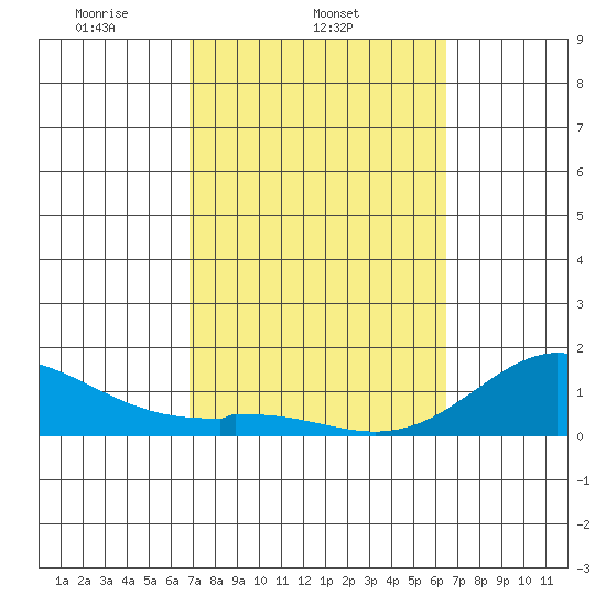 Pukoo Harbor tide chart for Friday, February 21, 2025
