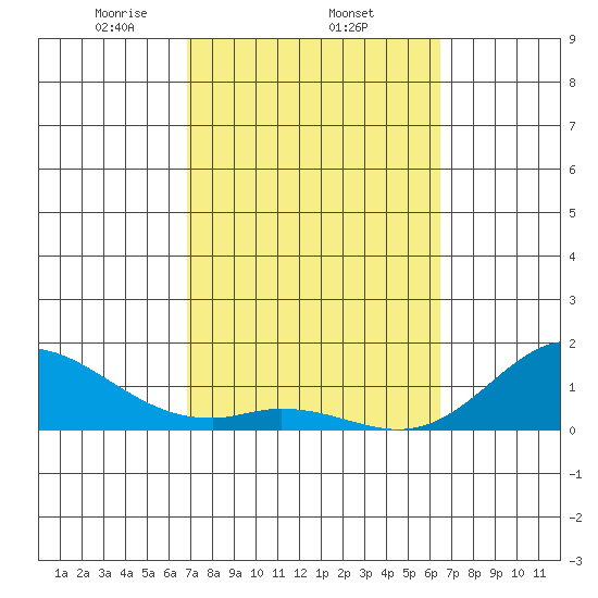 Pukoo Harbor tide chart for Saturday, February 22, 2025
