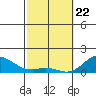 Pukoo Harbor tide chart for Saturday, February 22, 2025