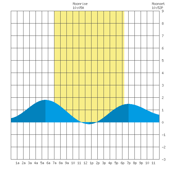 Pukoo Harbor tide chart for Sunday, February 2, 2025