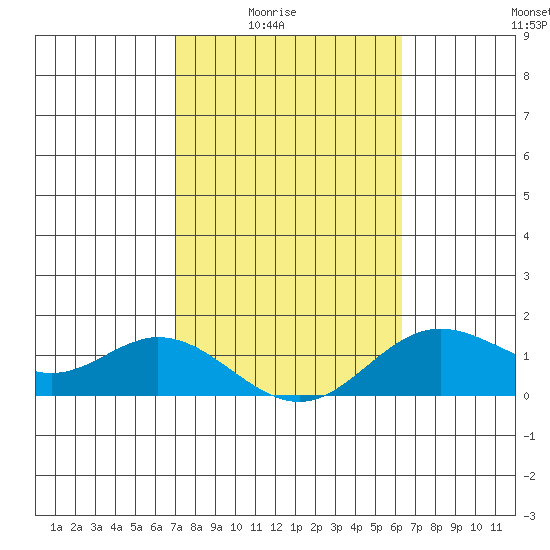 Pukoo Harbor tide chart for Monday, February 3, 2025