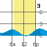 Pukoo Harbor tide chart for Monday, February 3, 2025