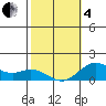 Pukoo Harbor tide chart for Tuesday, February 4, 2025