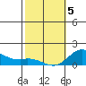 Pukoo Harbor tide chart for Wednesday, February 5, 2025