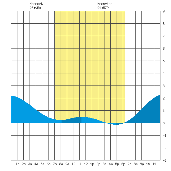 Pukoo Harbor tide chart for Friday, February 7, 2025