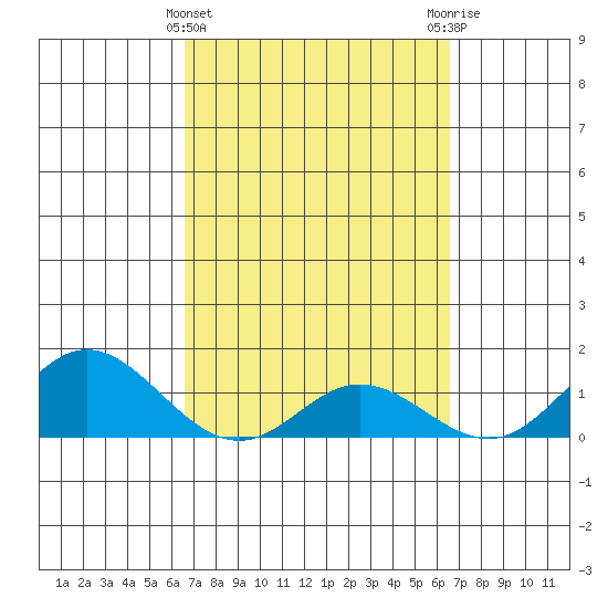 Pukoo Harbor tide chart for Wednesday, March 12, 2025
