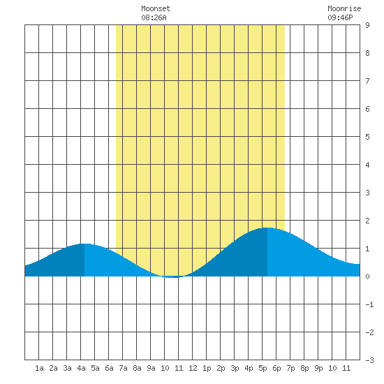 Pukoo Harbor tide chart for Monday, March 17, 2025