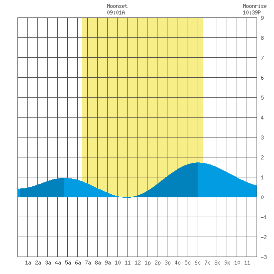 Pukoo Harbor tide chart for Tuesday, March 18, 2025
