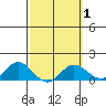 Pukoo Harbor tide chart for Saturday, March 1, 2025