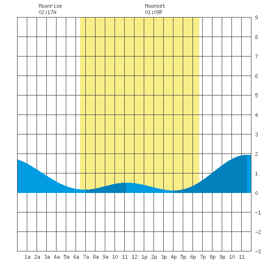 Pukoo Harbor tide chart for Sunday, March 23, 2025