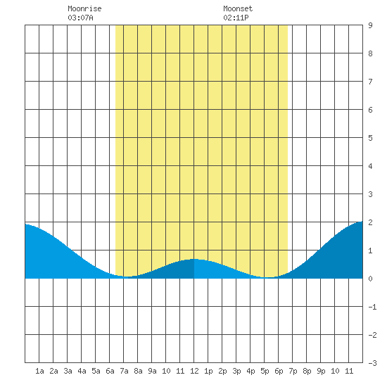 Pukoo Harbor tide chart for Monday, March 24, 2025