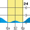 Pukoo Harbor tide chart for Monday, March 24, 2025