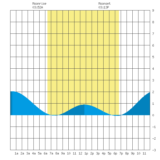 Pukoo Harbor tide chart for Tuesday, March 25, 2025