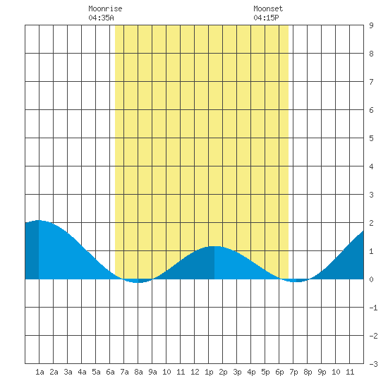 Pukoo Harbor tide chart for Wednesday, March 26, 2025