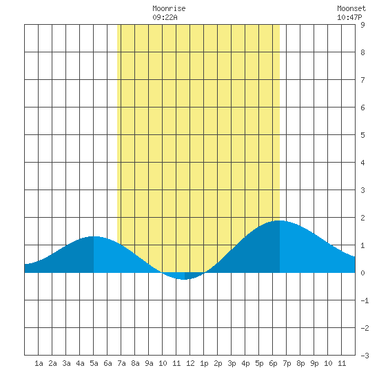 Pukoo Harbor tide chart for Monday, March 3, 2025