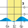Pukoo Harbor tide chart for Monday, March 3, 2025