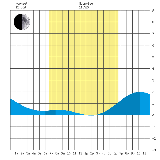 Pukoo Harbor tide chart for Thursday, March 6, 2025
