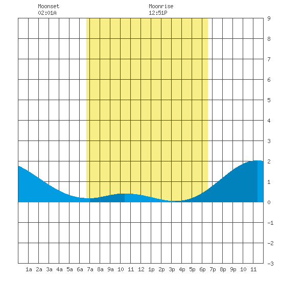 Pukoo Harbor tide chart for Friday, March 7, 2025