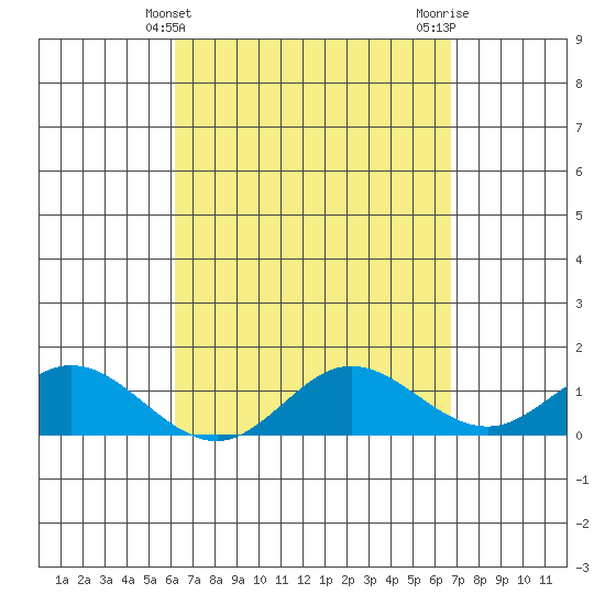 Pukoo Harbor tide chart for Thursday, April 10, 2025