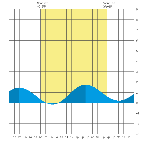 Pukoo Harbor tide chart for Friday, April 11, 2025