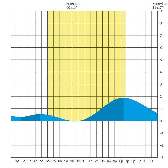Pukoo Harbor tide chart for Thursday, April 17, 2025