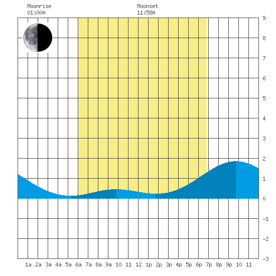 Pukoo Harbor tide chart for Sunday, April 20, 2025