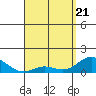 Pukoo Harbor tide chart for Monday, April 21, 2025