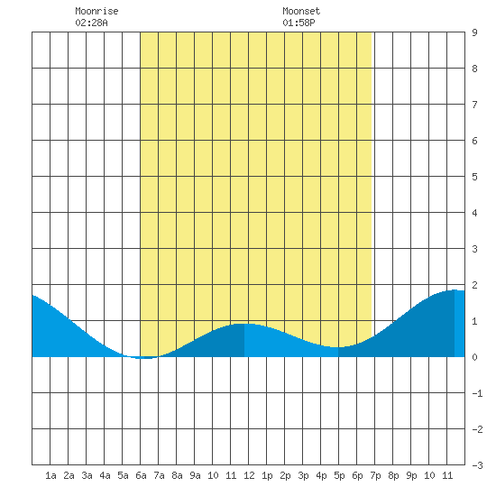 Pukoo Harbor tide chart for Tuesday, April 22, 2025