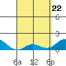 Pukoo Harbor tide chart for Tuesday, April 22, 2025