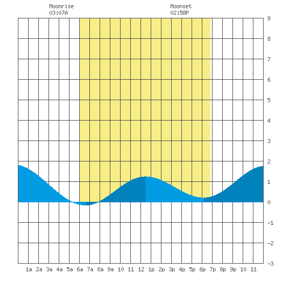 Pukoo Harbor tide chart for Wednesday, April 23, 2025