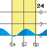 Pukoo Harbor tide chart for Thursday, April 24, 2025