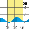 Pukoo Harbor tide chart for Friday, April 25, 2025