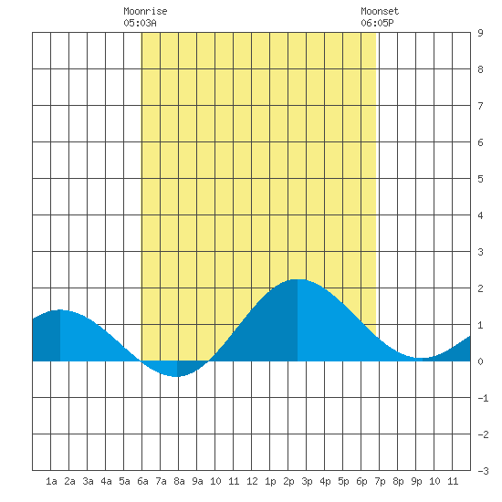 Pukoo Harbor tide chart for Saturday, April 26, 2025