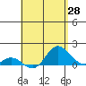 Pukoo Harbor tide chart for Monday, April 28, 2025
