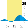 Pukoo Harbor tide chart for Tuesday, April 29, 2025