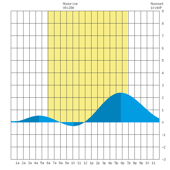 Pukoo Harbor tide chart for Wednesday, April 30, 2025