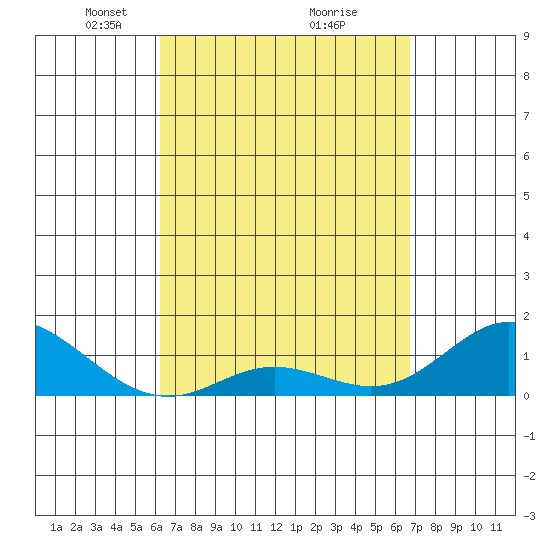 Pukoo Harbor tide chart for Sunday, April 6, 2025