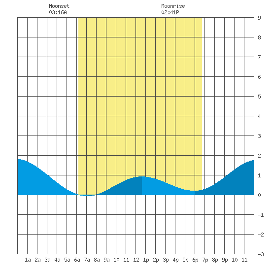 Pukoo Harbor tide chart for Monday, April 7, 2025