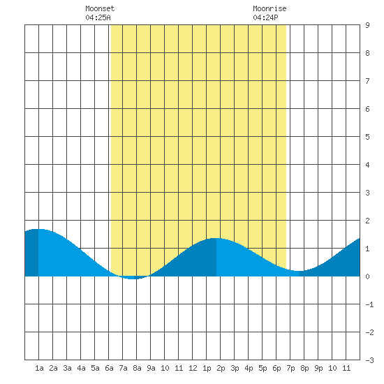 Pukoo Harbor tide chart for Wednesday, April 9, 2025
