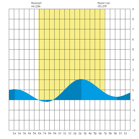 Pukoo Harbor tide chart for Saturday, May 10, 2025