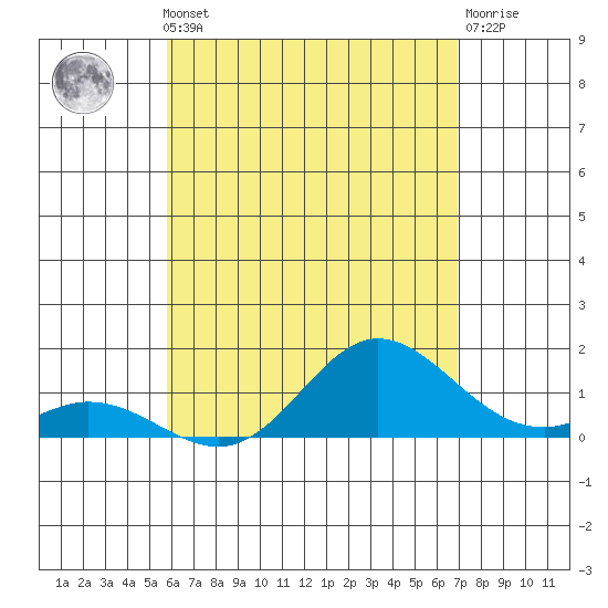 Pukoo Harbor tide chart for Monday, May 12, 2025