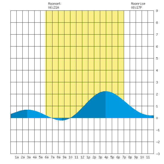 Pukoo Harbor tide chart for Tuesday, May 13, 2025