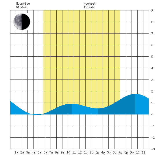 Pukoo Harbor tide chart for Tuesday, May 20, 2025