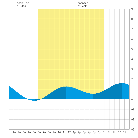 Pukoo Harbor tide chart for Wednesday, May 21, 2025