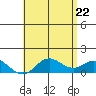 Pukoo Harbor tide chart for Thursday, May 22, 2025