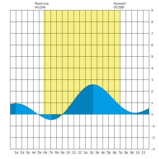 Pukoo Harbor tide chart for Sunday, May 25, 2025